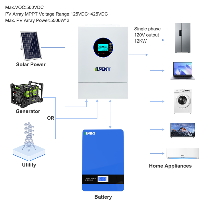 ANENJI 12KW 120V/240VAC Solar  - đánh giá và giá Solar Pump Controller
