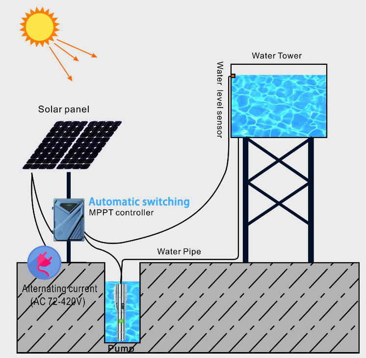 AcSolar Water Pump Manufacture - đánh giá và giá Solar Pump Controller